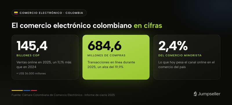 Cifras del comercio electrónico en Colombia: $145,4 billones en ventas online en 2025, 684,6 millones de transacciones y 2,4% de participación en el comercio minorista