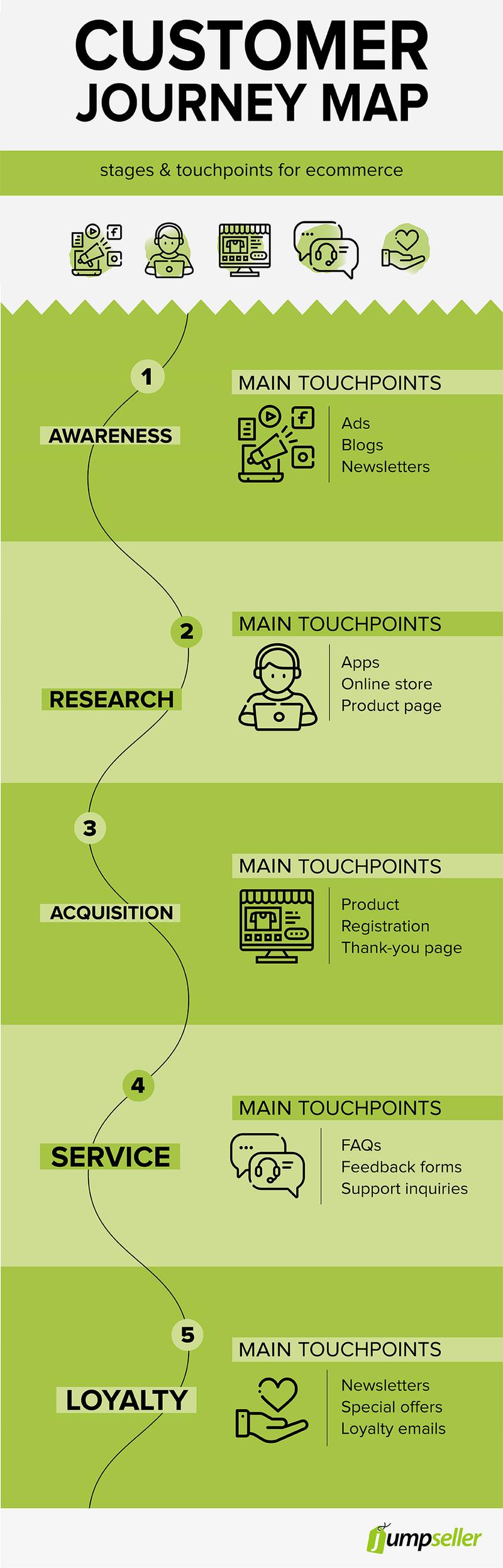 infographic customer journey