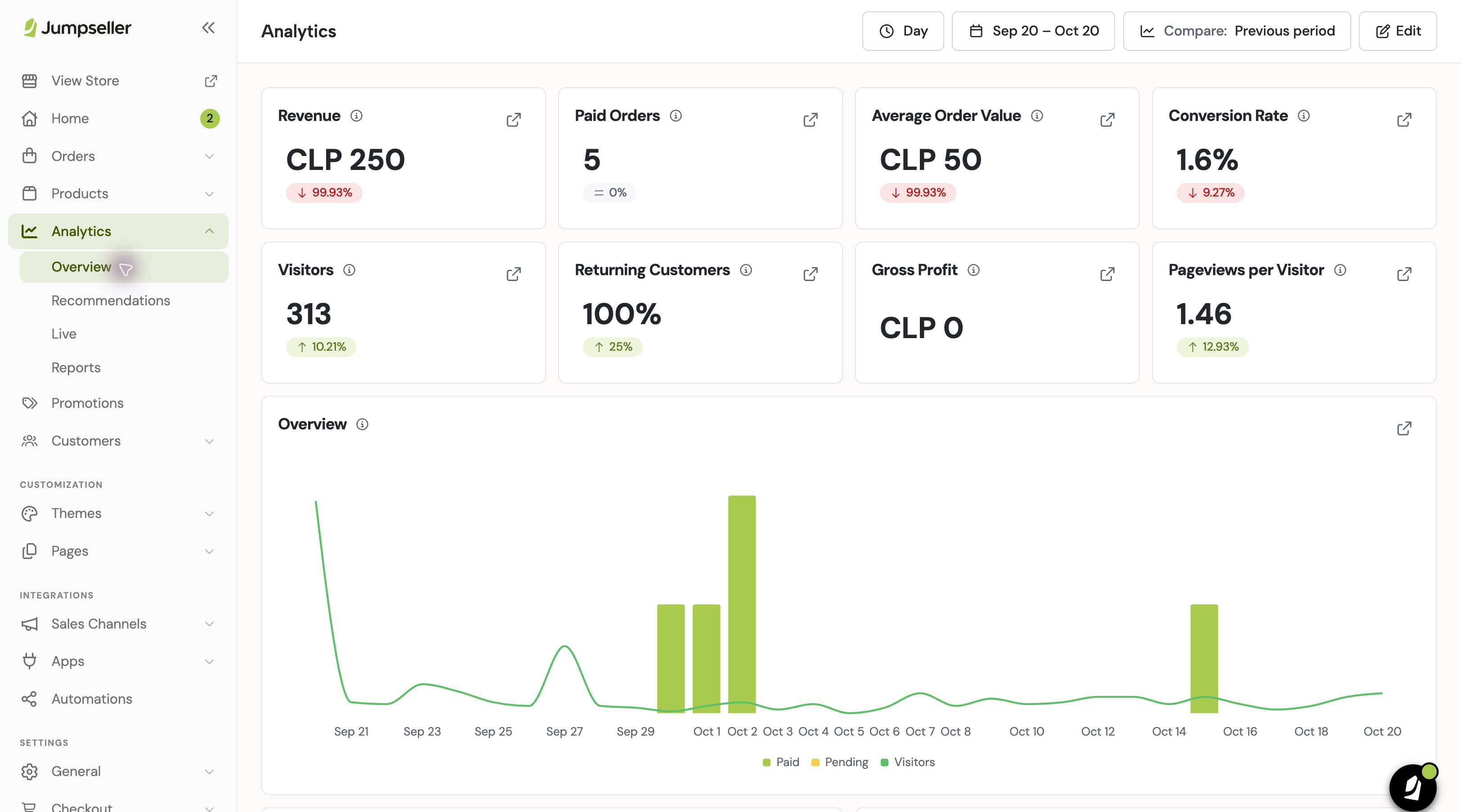 Dashboard real de Analytics con indicadores y gráfico de pedidos y visitantes